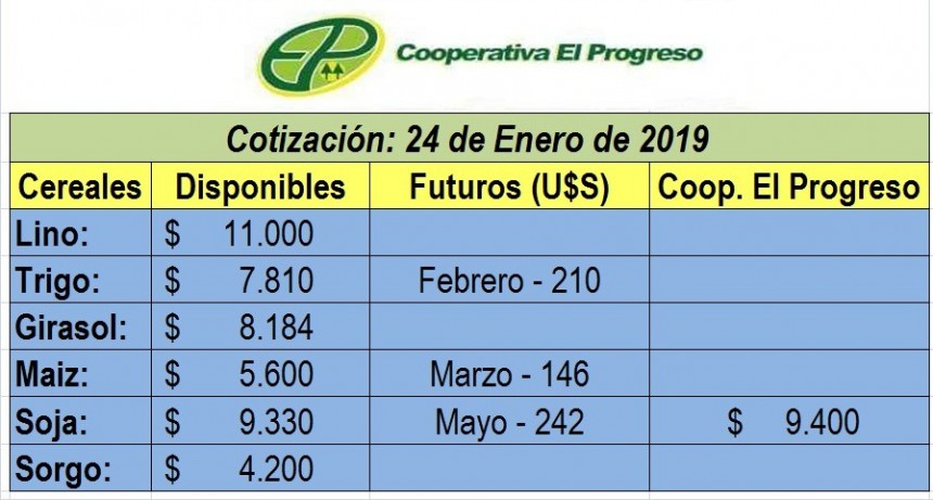 COOPERATIVA EL PROGRESO INFORMA LA COTIZACIÓN DE CEREALES 
