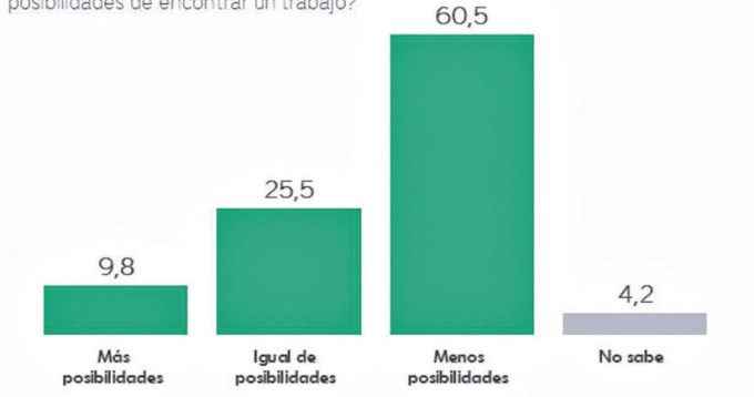 Crece la incertidumbre laboral 